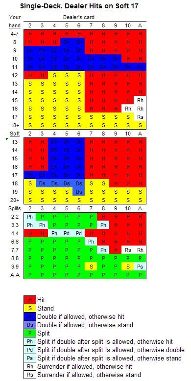 blackjack dealer hit on soft 17|Soft 17 and Hard 17 Blackjack Rules Effect on .